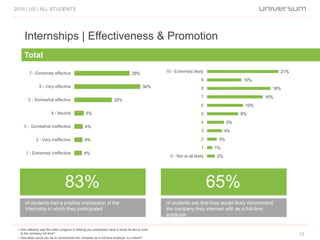 Internships | Effectiveness & Promotion
2015 | US | ALL STUDENTS
13
• How effective was the intern program in helping you understand what it would be like to work
at the company full time?
• How likely would you be to recommend this company as a full-time employer to a friend?
of students had a positive impression of the
internship in which they participated
83%
of students say that they would likely recommend
the company they interned with as a full-time
employer
65%
Total
4%
4%
4%
5%
20%
34%
29%
1 - Extremely ineffective
2 - Very ineffective
3 - Somewhat ineffective
4 - Neutral
5 - Somewhat effective
6 - Very effective
7 - Extremely effective
2%
1%
3%
4%
5%
9%
10%
16%
18%
10%
21%
0 - Not at all likely
1
2
3
4
5
6
7
8
9
10 - Extremely likely
 