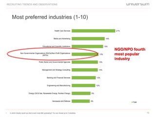 Most preferred industries (1-10)
RECRUITING TRENDS AND OBSERVATIONS
16• In which industry would you like to work most after graduating? You can choose up to 3 industries.
21%
16%
15%
13%
13%
13%
12%
12%
9%
9%
Health Care Services
Media and Advertising
Educational and Scientific Institutions
Non-Governmental Organizations (NGOs)/Non-Profit Organizations
(NPOs)
Public Sector and Governmental Agencies
Management and Strategy Consulting
Banking and Financial Services
Engineering and Manufacturing
Energy (Oil & Gas, Renewable Energy, Nuclear Energy)
Aerospace and Defense
Total
NGO/NPO fourth
most popular
industry
 