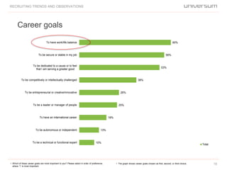Career goals
RECRUITING TRENDS AND OBSERVATIONS
18• Which of these career goals are most important to you? Please select in order of preference,
where '1' is most important.
• The graph shows career goals chosen as first, second, or third choice.
60%
56%
53%
38%
26%
25%
18%
13%
10%
To have work/life balance
To be secure or stable in my job
To be dedicated to a cause or to feel
that I am serving a greater good
To be competitively or intellectually challenged
To be entrepreneurial or creative/innovative
To be a leader or manager of people
To have an international career
To be autonomous or independent
To be a technical or functional expert
Total
 