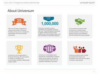 About Universum
2015 | TOP 10 TRENDS IN CAMPUS RECRUITING
2
With over 25 years of experience
researching the field of Employer
Branding, Universum is a recognized
world leader with tried and tested
frameworks.
Universum annually conducts
quantitative and qualitative research
with over 1,000,000 talented individuals
to gather insights into their career
preferences, communication habits, and
their perception of potential employers.
For our clients around the world,
Universum is a trusted partner
providing solutions and services to
develop, improve, and implement
tailored Employer Branding strategies.
Universum is the thought leader in
Employer Branding, with local experts
in research, consulting, and
communication solutions, offering high-
quality insights.
Universum’s unique global reach
ensures the comparability of research
results across markets. We partner
with approximately 2,000 of the top
academic institutions in the world.
Universum employs smart, friendly,
and professional experts and
consultants, who work with our clients
in long-term partnerships.
EVERY
YEAR
1,000,000
 