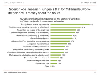 Recent global research suggests that for Millennials, work-
life balance is mostly about the hours
2015 | US | ALL STUDENTS
20Source: Universum Millennials Survey, summer 2014
76%
58%
50%
48%
42%
41%
37%
32%
28%
26%
26%
20%
17%
13%
13%
2%
Enough leisure time for my private life
Flexible working hours (e.g. not limited to office hours)
Recognition and respect for the employees
Overtime compensation (monetary or by leisure time)
Flexible working conditions (e.g. home office)
Convenient work location
No interruption of my leisure time (e.g. on holiday or…
Acceptance of parental leave
Financial support for parental leave
Adequate time for recovering after working peaks
Consideration of private interests in the holiday planning
Offering external activities (e.g. sports, cultural events)
No requirement for overtime work
Opportunities for part-time work
Offering child care
Other
Key Components of Work-Life Balance for U.S. Bachelor’s Candidates
% of respondents selecting component as important
 