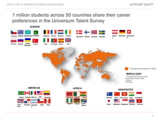 1 million students across 50 countries share their career
preferences in the Universum Talent Survey
2015 | TOP 10 TRENDS IN CAMPUS RECRUITING
3
SingaporeJapan ThailandMalaysia Vietnam
ASIA/PACIFIC
Chin
a
Australi
a
IndiaHong Kong Indonesia
Covered by Universum in 2015
USA
Argentin
a
Chile Peru
AMERICAS
MexicoCanadaBrazil
Cost
Rica
Panama
Columbi
a
Austri
a
Germany Switzerlan
d
SwedenNorwayFinlandDenmark
Ghana
Nigeria South
Africa
AFRICA
Kenya
AlgeriaMorocco
MIDDLE EAST
* including United Arab Emirates,
Saudi Arabia, Kuwait, Qatar,
Lebanon,
and Egypt.
Russia Italy
France
UKSpainPoland
Holland IrelandBelgiumUkraine
Czech
Republic
Greece
Portugal
PakistanKazakhstan
EUROPE
Turkey
 