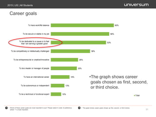 ?
Career goals
2015 | US | All Students
31
• Which of these career goals are most important to you? Please select in order of preference,
where '1' is most important.
• The graph shows career goals chosen as first, second, or third choice.
60%
56%
53%
38%
26%
25%
18%
13%
10%
To have work/life balance
To be secure or stable in my job
To be dedicated to a cause or to feel
that I am serving a greater good
To be competitively or intellectually challenged
To be entrepreneurial or creative/innovative
To be a leader or manager of people
To have an international career
To be autonomous or independent
To be a technical or functional expert
Total
•The graph shows career
goals chosen as first, second,
or third choice.
 
