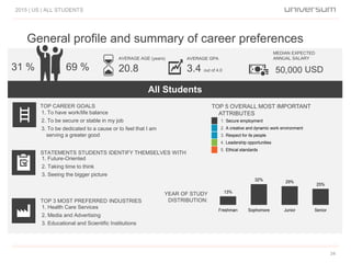 General profile and summary of career preferences
2015 | US | ALL STUDENTS
34
AVERAGE AGE (years)
20.8
AVERAGE GPA
3.4 out of 4.0
All Students
31 %
MEDIAN EXPECTED
ANNUAL SALARY
69 % 50,000 USD
TOP 3 MOST PREFERRED INDUSTRIES
1. Health Care Services
2. Media and Advertising
3. Educational and Scientific Institutions
STATEMENTS STUDENTS IDENTIFY THEMSELVES WITH
1. Future-Oriented
2. Taking time to think
3. Seeing the bigger picture
TOP CAREER GOALS
1. To have work/life balance
2. To be secure or stable in my job
3. To be dedicated to a cause or to feel that I am
serving a greater good
Secure employment1. Secure employment
A creative and dynamic work environment2. A creative and dynamic work environment
Respect for its people3. Respect for its people
Leadership opportunities4. Leadership opportunities
Ethical standards5. Ethical standards
TOP 5 OVERALL MOST IMPORTANT
ATTRIBUTES
YEAR OF STUDY
DISTRIBUTION:
13%
32% 29%
25%
Freshman Sophomore Junior Senior
 