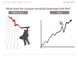 Before 2011 Today
What does the campus recruiting landscape look like?
2015 | TOP 10 TRENDS IN CAMPUS RECRUITING
9
 