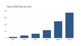 0
175
350
525
700
60er 70er 80er 90er 2000er 2010er
Neue LEGO Sets pro Jahr
 