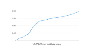 0
2.500
5.000
7.500
10.000
10.000 Votes in 8 Monaten
 