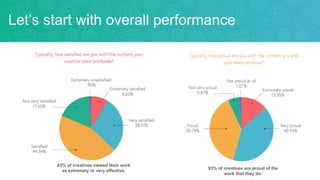Let’s start with overall performance
43% of creatives viewed their work
as extremely or very effective.
93% of creatives are proud of the
work that they do.
 