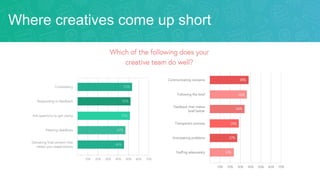 Where creatives come up short
 