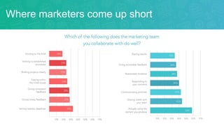 Where marketers come up short
 