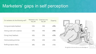 Marketers’ gaps in self perception
 