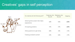 Creatives’ gaps in self perception
 