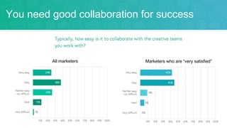You need good collaboration for success
All marketers Marketers who are “very satisfied”
 