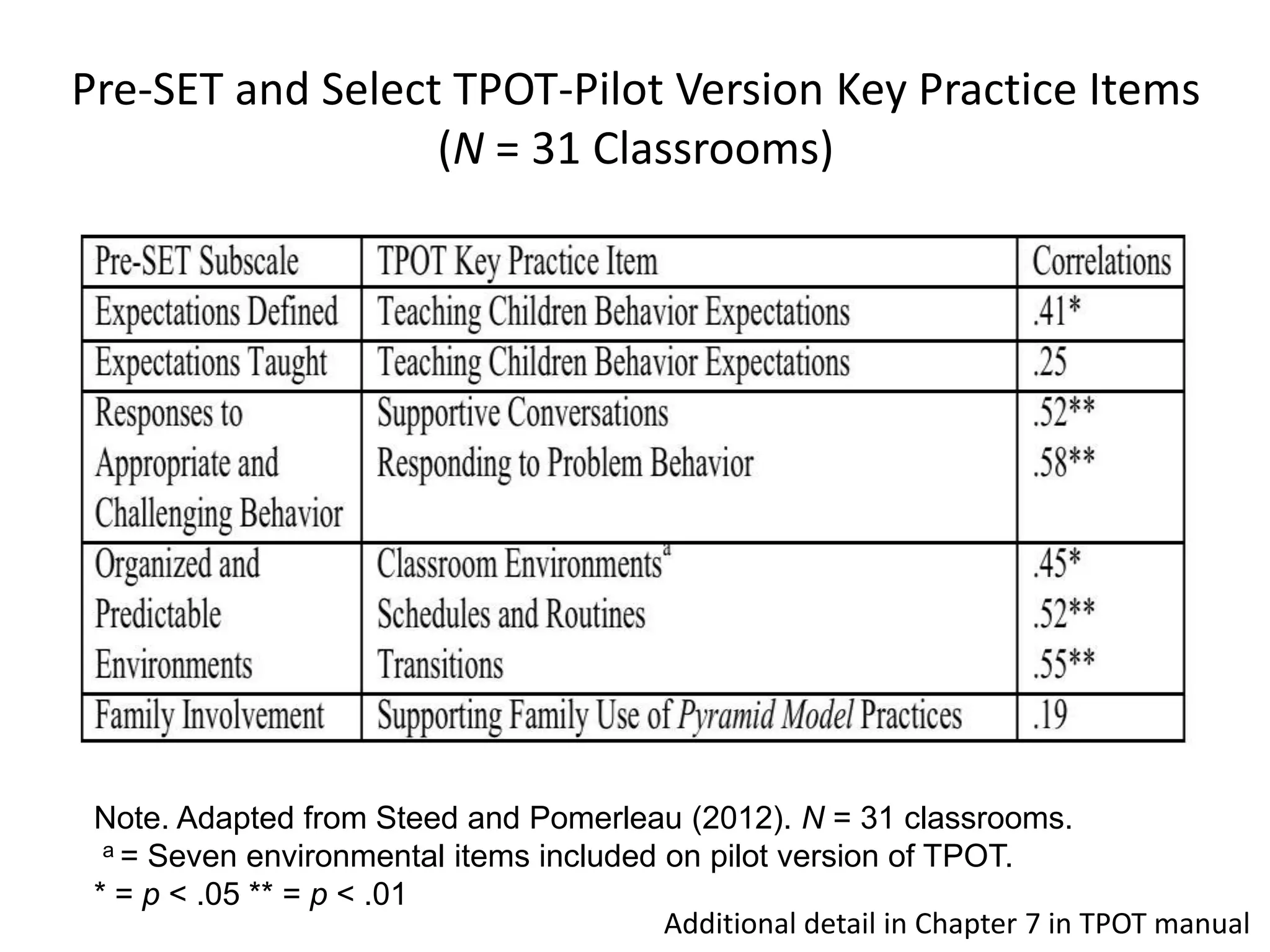 Pre-SET and Select TPOT-Pilot Version Key Practice Items
(N = 31 Classrooms)
Note. Adapted from Steed and Pomerleau (2012). N = 31 classrooms.
a = Seven environmental items included on pilot version of TPOT.
* = p < .05 ** = p < .01
Additional detail in Chapter 7 in TPOT manual
 