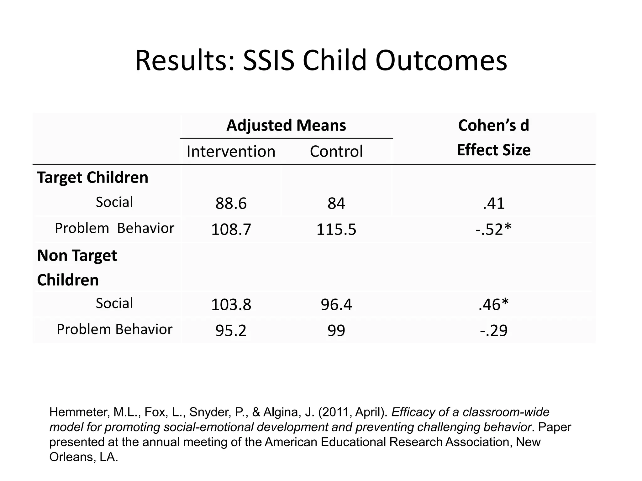 Results: SSIS Child Outcomes
Adjusted Means Cohen’s d
Effect SizeIntervention Control
Target Children
Social 88.6 84 .41
Problem Behavior 108.7 115.5 -.52*
Non Target
Children
Social 103.8 96.4 .46*
Problem Behavior 95.2 99 -.29
Hemmeter, M.L., Fox, L., Snyder, P., & Algina, J. (2011, April). Efficacy of a classroom-wide
model for promoting social-emotional development and preventing challenging behavior. Paper
presented at the annual meeting of the American Educational Research Association, New
Orleans, LA.
 
