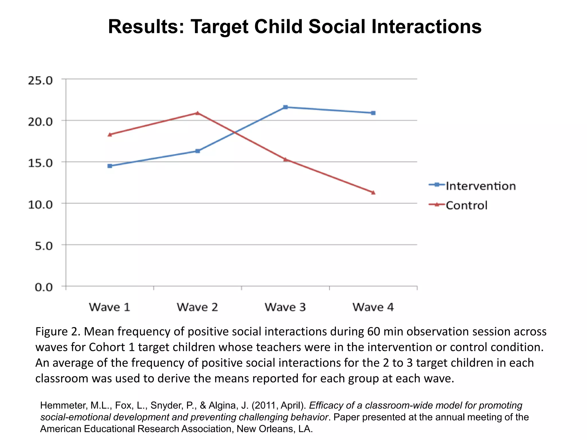 Figure 2. Mean frequency of positive social interactions during 60 min observation session across
waves for Cohort 1 target children whose teachers were in the intervention or control condition.
An average of the frequency of positive social interactions for the 2 to 3 target children in each
classroom was used to derive the means reported for each group at each wave.
Results: Target Child Social Interactions
Hemmeter, M.L., Fox, L., Snyder, P., & Algina, J. (2011, April). Efficacy of a classroom-wide model for promoting
social-emotional development and preventing challenging behavior. Paper presented at the annual meeting of the
American Educational Research Association, New Orleans, LA.
 
