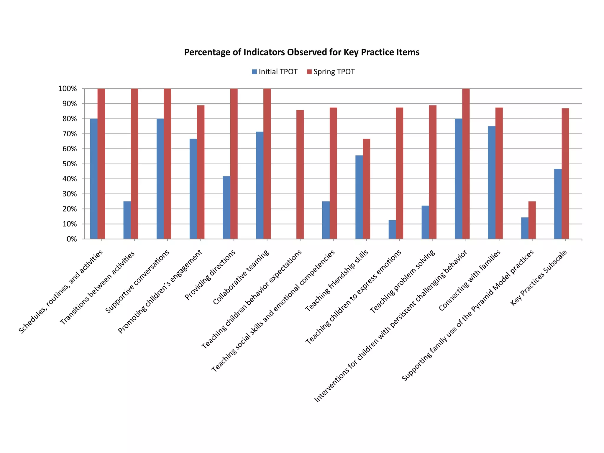 0%
10%
20%
30%
40%
50%
60%
70%
80%
90%
100%
Percentage of Indicators Observed for Key Practice Items
Initial TPOT Spring TPOT
 