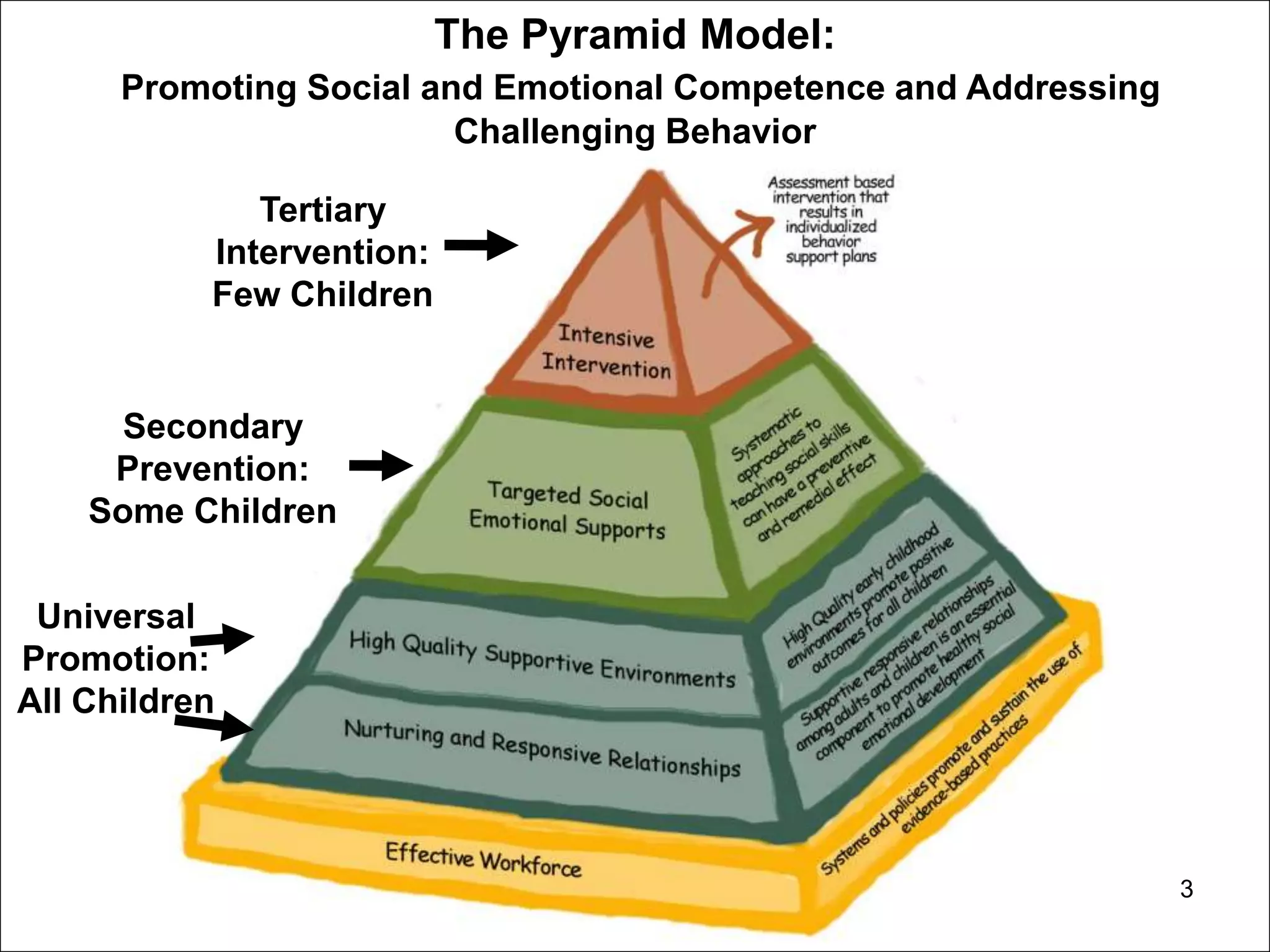 Tertiary
Intervention:
Few Children
Secondary
Prevention:
Some Children
Universal
Promotion:
All Children
The Pyramid Model:
Promoting Social and Emotional Competence and Addressing
Challenging Behavior
3
 