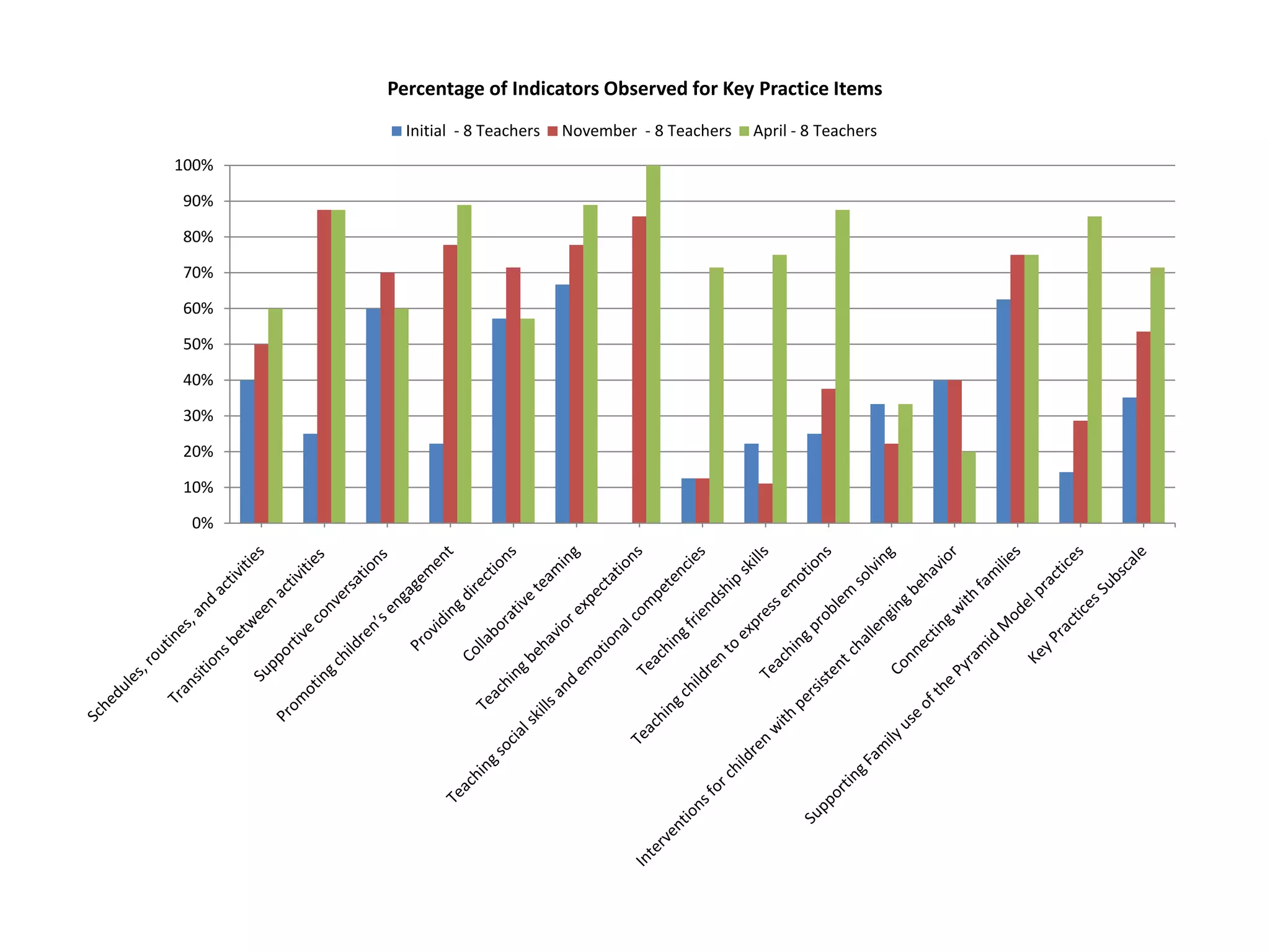 0%
10%
20%
30%
40%
50%
60%
70%
80%
90%
100%
Percentage of Indicators Observed for Key Practice Items
Initial - 8 Teachers November - 8 Teachers April - 8 Teachers
 