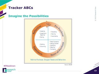 Tracker ABCs

    Imagine the Possibilities




#RNwebinars

                                13
 