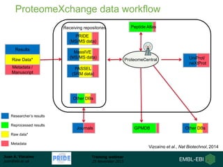 Juan A. Vizcaíno
juan@ebi.ac.uk
Training webinar
25 November 2015
ProteomeCentral
Metadata /
Manuscript
Raw Data*
Results
Journals
UniProt/
neXtProt
Peptide Atlas
Other DBs
Receiving repositories
PASSEL
(SRM data)
PRIDE
(MS/MS data)
Other DBs
GPMDB
Researcher’s results
Reprocessed results
Raw data*
Metadata
MassIVE
(MS/MS data)
Vizcaíno et al., Nat Biotechnol, 2014
ProteomeXchange data workflow
 