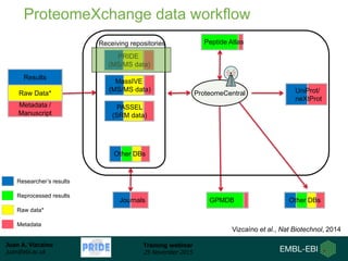 Juan A. Vizcaíno
juan@ebi.ac.uk
Training webinar
25 November 2015
ProteomeCentral
Metadata /
Manuscript
Raw Data*
Results
Journals
UniProt/
neXtProt
Peptide Atlas
Other DBs
Receiving repositories
PASSEL
(SRM data)
PRIDE
(MS/MS data)
Other DBs
GPMDB
Researcher’s results
Reprocessed results
Raw data*
Metadata
MassIVE
(MS/MS data)
Vizcaíno et al., Nat Biotechnol, 2014
ProteomeXchange data workflow
 