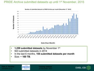 Juan A. Vizcaíno
juan@ebi.ac.uk
Training webinar
25 November 2015
PRIDE Archive submitted datasets up until 1st November, 2015
• 1,259 submitted datasets by November 1st
• 923 submitted datasets in 2014
• In the last 6 months, 155 submitted datasets per month
• Size: ~ 160 TB.
 