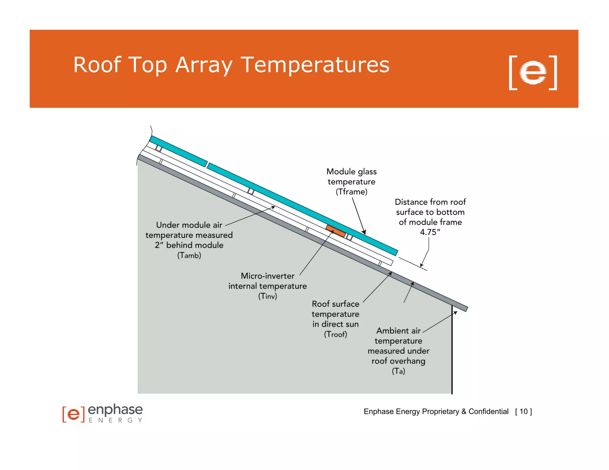 Roof Top Array Temperatures




                        Enphase Energy Proprietary & Confidential [ 10 ]
 