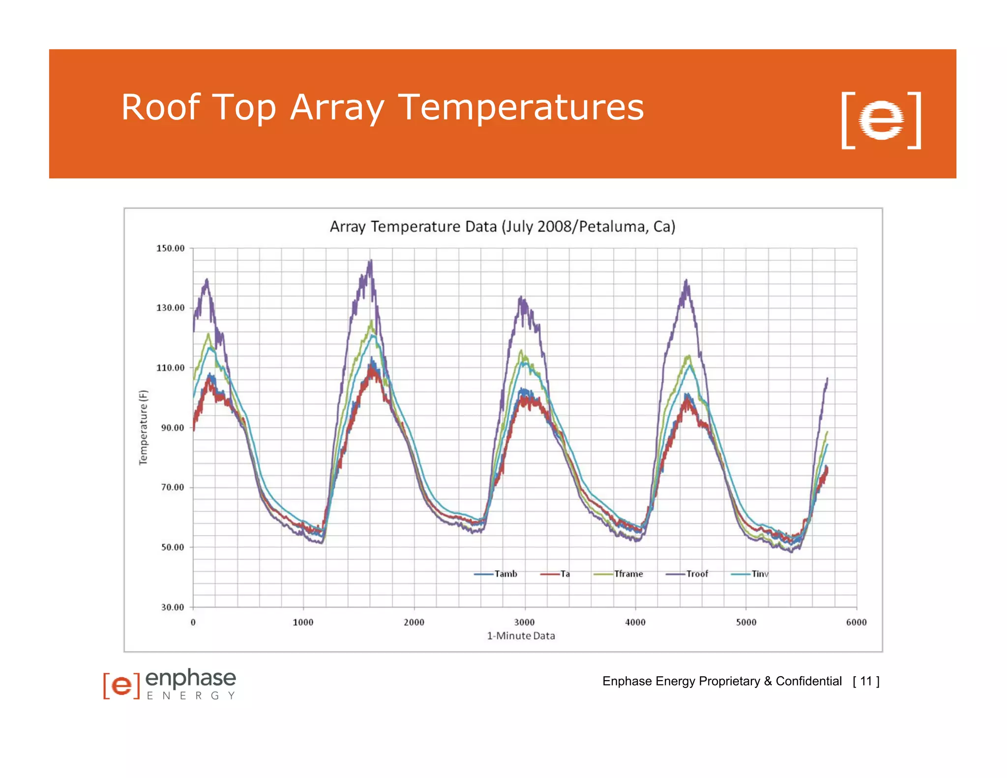 Roof Top Array Temperatures




                        Enphase Energy Proprietary & Confidential [ 11 ]
 