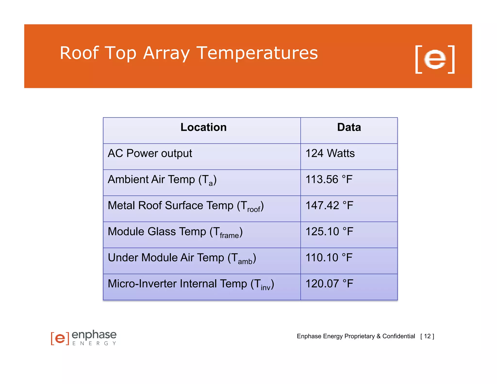 Roof Top Array Temperatures



                    Location                             Data

     AC Power output                         124 Watts

     Ambient Air Temp (Ta)                   113.56 °F

     Metal Roof Surface Temp (Troof)         147.42 °F

     Module Glass Temp (Tframe)              125.10 °F

     Under Module Air Temp (Tamb)            110.10 °F

     Micro-Inverter Internal Temp (Tinv)     120.07 °F



                                           Enphase Energy Proprietary & Confidential [ 12 ]
 