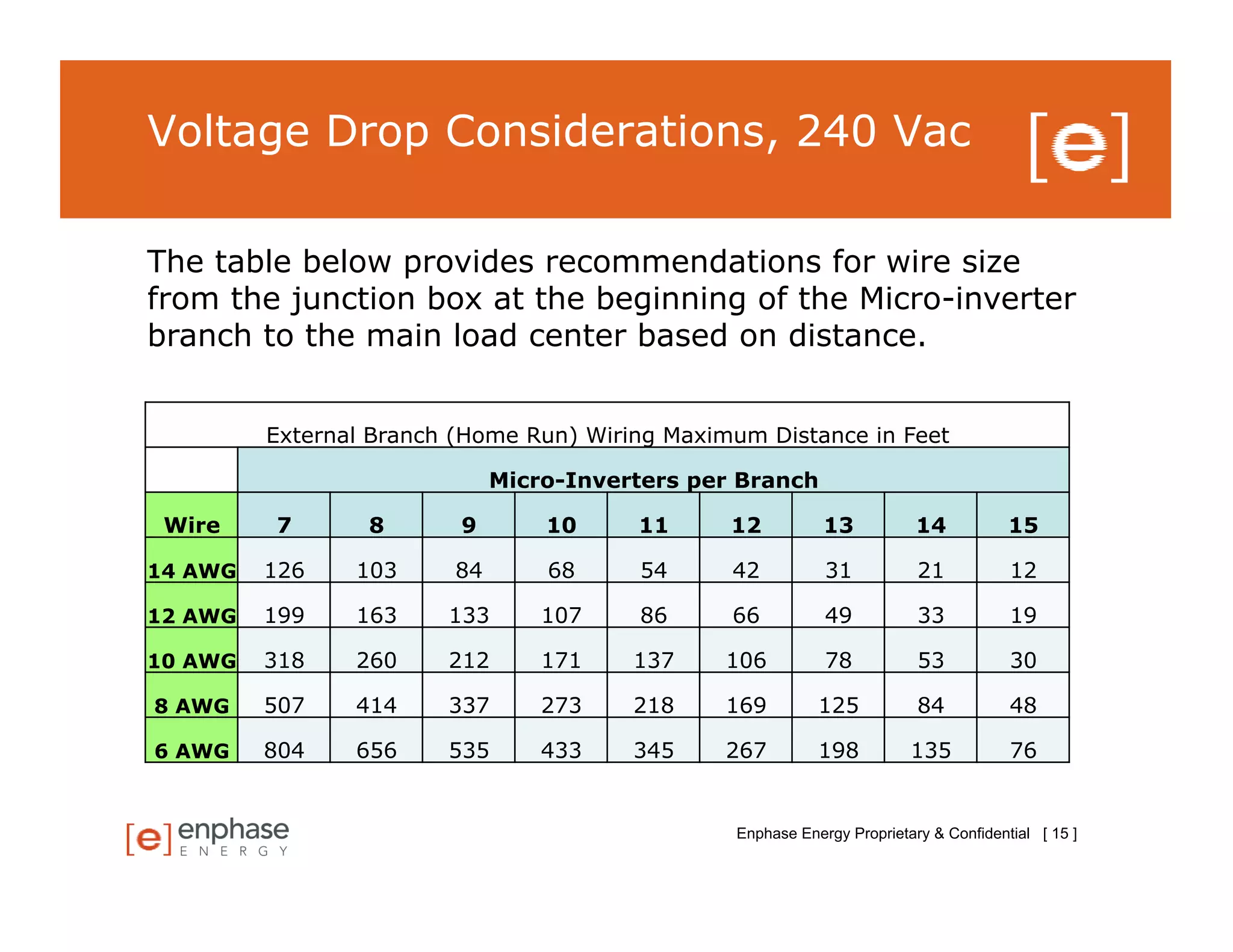 Voltage Drop Considerations, 240 Vac

The table below provides recommendations for wire size
from the junction box at the beginning of the Micro-inverter
branch to the main load center based on distance.


         External Branch (Home Run) Wiring Maximum Distance in Feet

                              Micro-Inverters per Branch

 Wire    7       8       9        10     11      12          13           14           15

14 AWG   126    103      84       68     54      42          31           21           12

12 AWG   199    163     133       107    86      66          49           33           19

10 AWG   318    260     212       171    137    106          78           53           30

8 AWG    507    414     337       273    218    169         125           84           48

6 AWG    804    656     535       433    345    267         198          135           76


                                                 Enphase Energy Proprietary & Confidential [ 15 ]
 