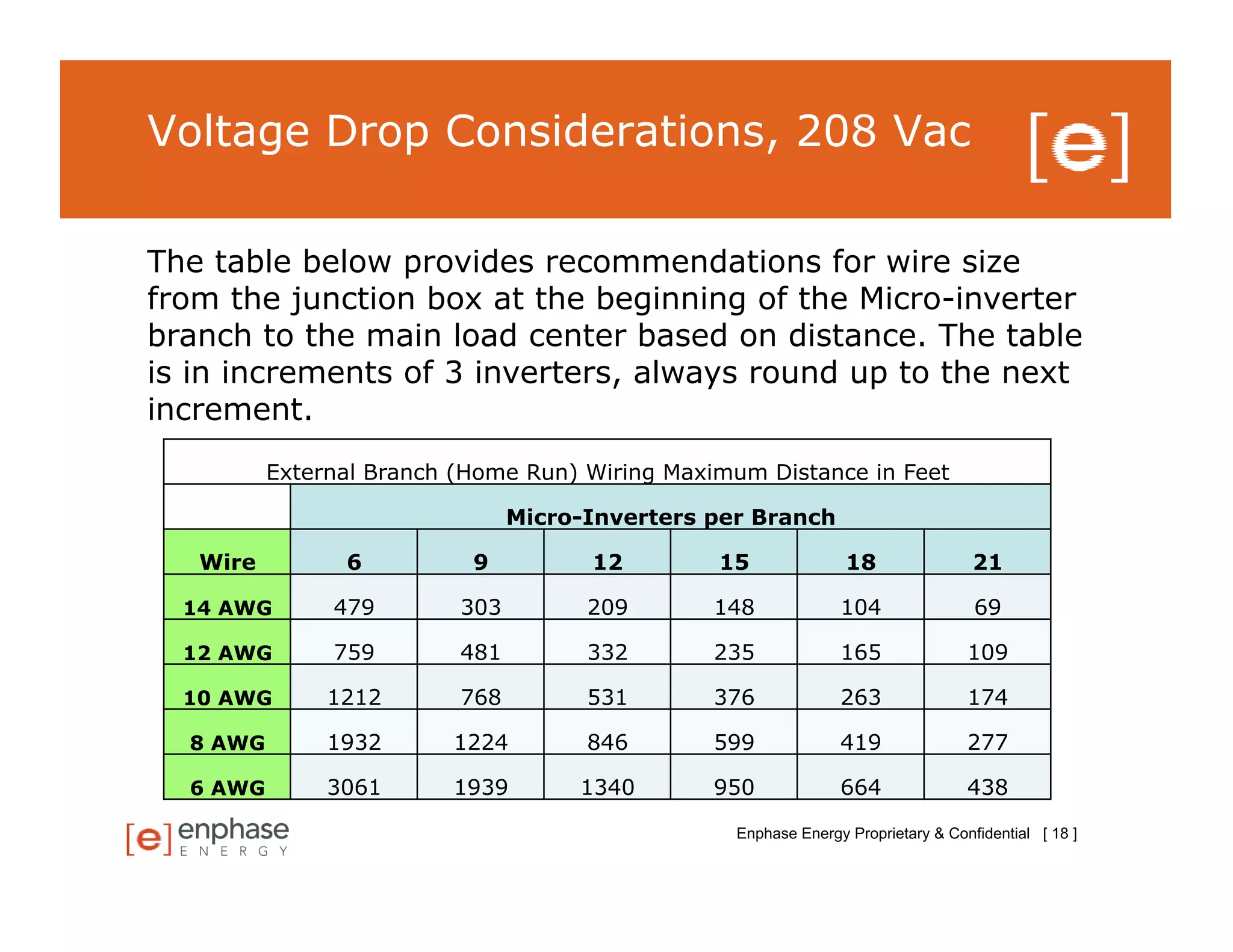 Voltage Drop Considerations, 208 Vac

The table below provides recommendations for wire size
from the junction box at the beginning of the Micro-inverter
branch to the main load center based on distance. The table
is in increments of 3 inverters, always round up to the next
increment.
          External Branch (Home Run) Wiring Maximum Distance in Feet

                                Micro-Inverters per Branch

   Wire         6          9          12        15               18                21

  14 AWG       479        303         209       148             104                69

  12 AWG       759        481         332       235             165               109

  10 AWG       1212       768         531       376             263               174

  8 AWG        1932      1224         846       599             419               277

  6 AWG        3061      1939        1340       950             664               438

                                                  Enphase Energy Proprietary & Confidential [ 18 ]
 