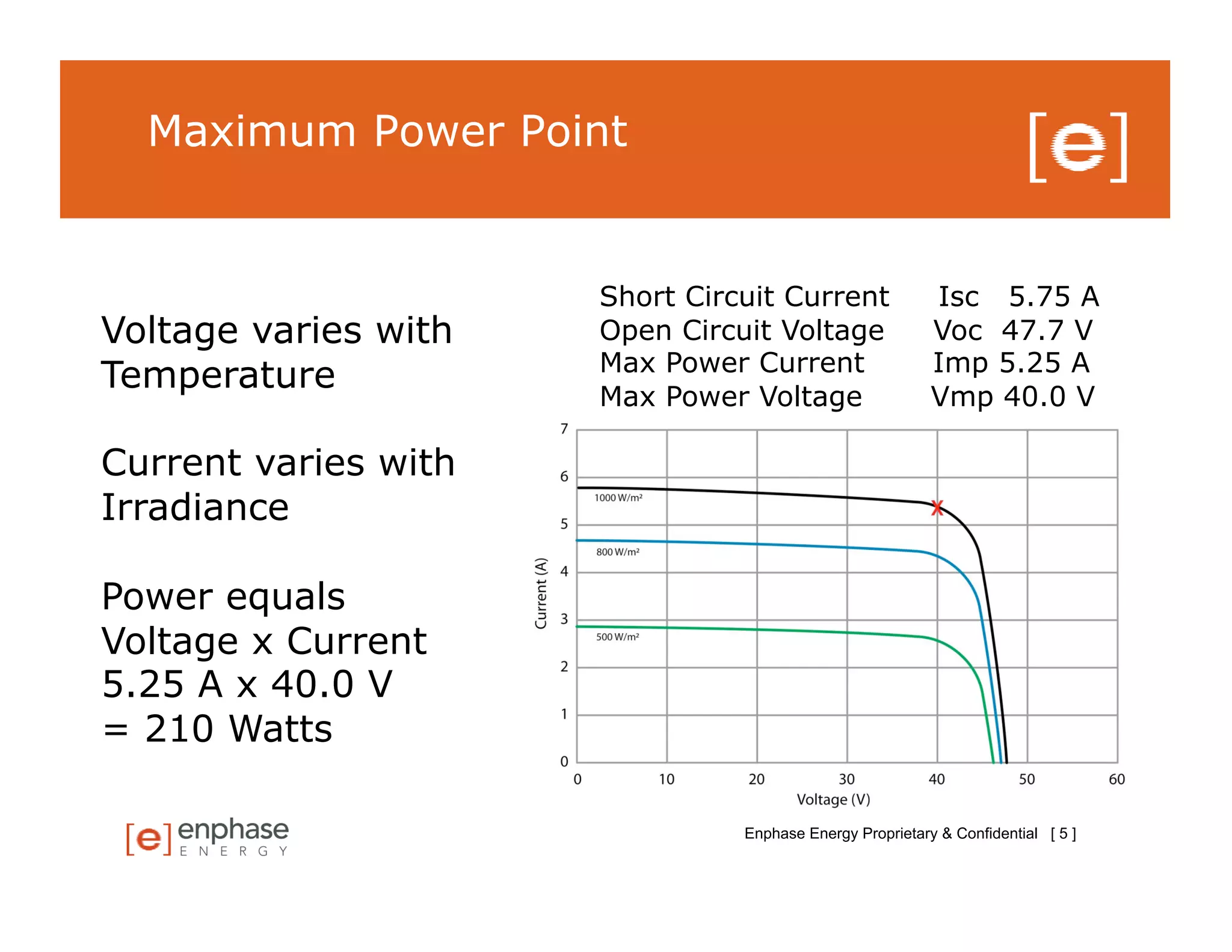 Maximum Power Point


                      Short Circuit Current               Isc 5.75 A
Voltage varies with   Open Circuit Voltage                Voc 47.7 V
                      Max Power Current                   Imp 5.25 A
Temperature           Max Power Voltage                   Vmp 40.0 V

Current varies with
Irradiance

Power equals
Voltage x Current
5.25 A x 40.0 V
= 210 Watts

                                Enphase Energy Proprietary & Confidential [ 5 ]
 