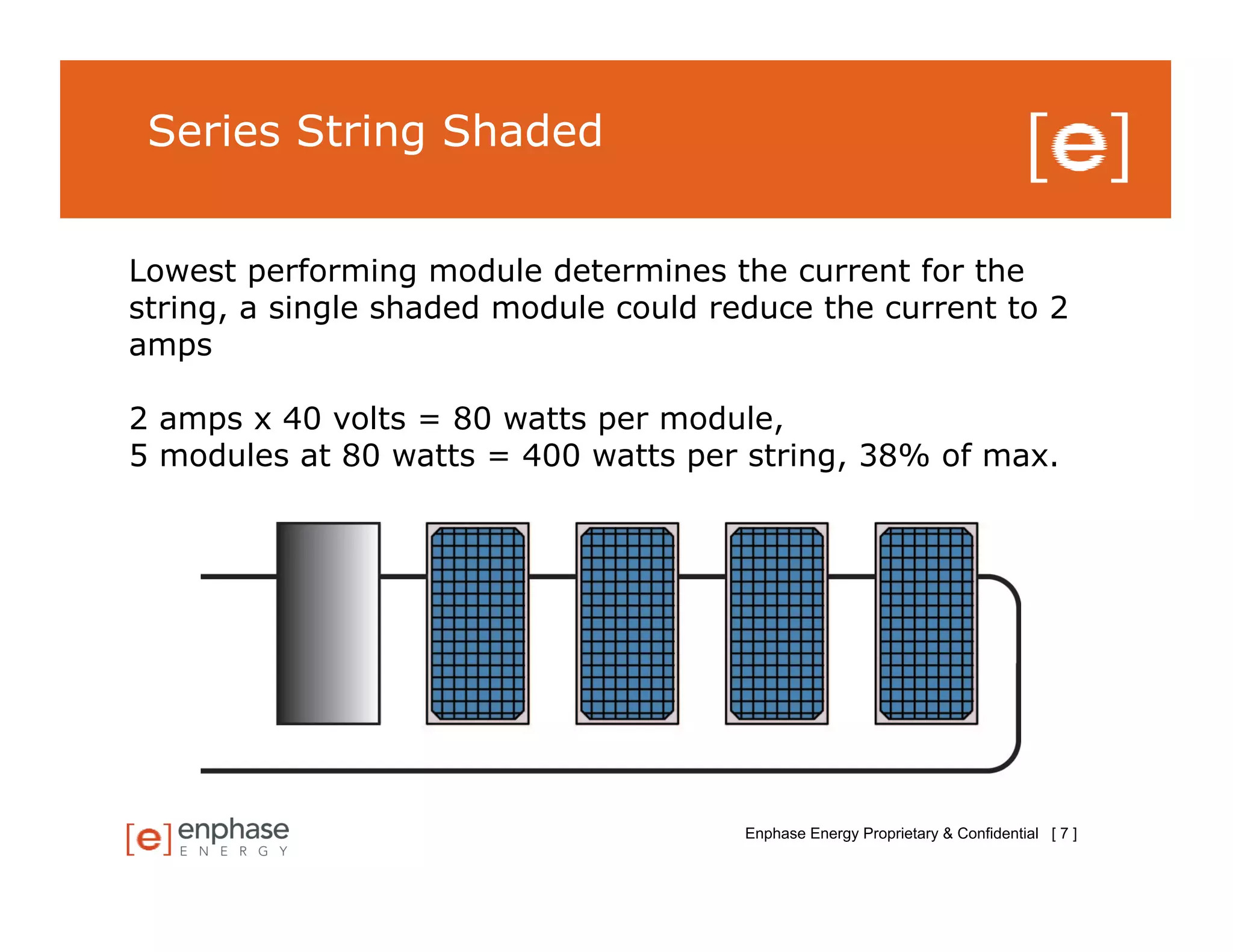 Series String Shaded


Lowest performing module determines the current for the
string, a single shaded module could reduce the current to 2
amps

2 amps x 40 volts = 80 watts per module,
5 modules at 80 watts = 400 watts per string, 38% of max.




                                       Enphase Energy Proprietary & Confidential [ 7 ]
 