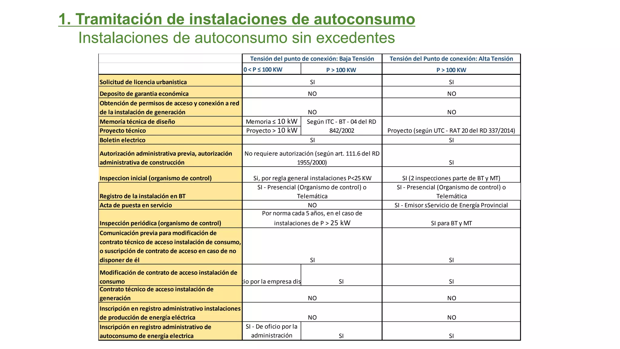Webinar - Webinar - Tramitación de instalaciones de autoconsumo con y