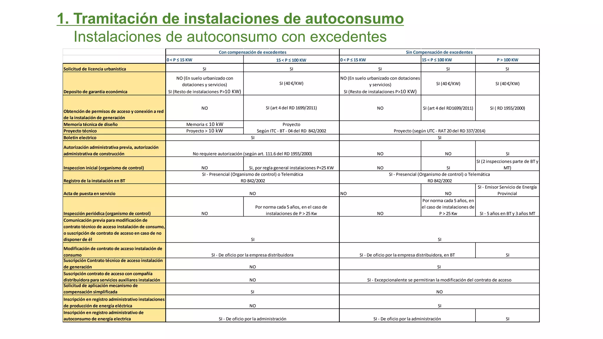 Webinar - Webinar - Tramitación de instalaciones de autoconsumo con y