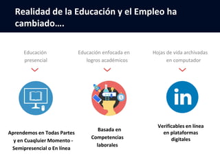 Educación
presencial
Educación enfocada en
logros académicos
Hojas de vida archivadas
en computador
Aprendemos en Todas Partes
y en Cuaqluier Momento -
Semipresencial o En línea
Basada en
Competencias
laborales
Verificables en línea
en plataformas
digitales
Realidad de la Educación y el Empleo ha
cambiado….
 