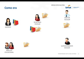 TRANSFORMAÇÃO DIGITAL SENAC EM MINAS 5
DOCENTE
SECRETARIA
ESCOLAR
ÁREAS ESPECIALISTAS
Como era
DIRETOR
ESCOLAR
ANALISTA
EDUCACIONAL
SUPERINTENDENTE
ESCOLAR
 
