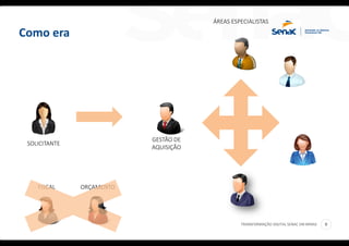 TRANSFORMAÇÃO DIGITAL SENAC EM MINAS 8
SOLICITANTE
GESTÃO DE
AQUISIÇÃO
ÁREAS ESPECIALISTAS
FISCAL ORÇAMENTO
Como era
 