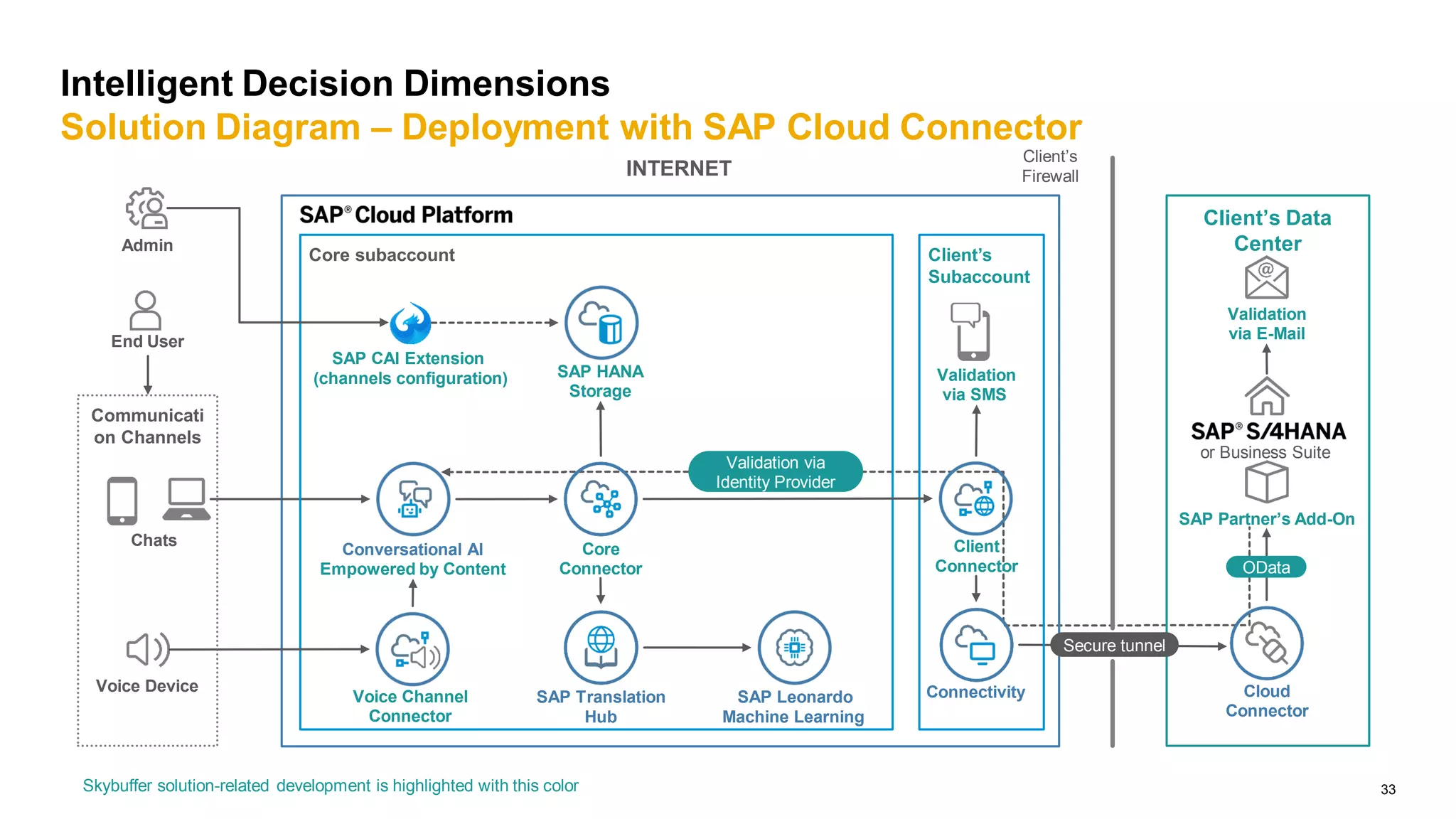 33
Intelligent Decision Dimensions
Solution Diagram – Deployment with SAP Cloud Connector
Client’s Data
Center
Secure tunnel
INTERNET
or Business Suite
Client’s
Subaccount
Communicati
on Channels
End User
Chats
Core subaccount
Voice Device Cloud
Connector
SAP Translation
Hub
SAP HANA
Storage
SAP Leonardo
Machine Learning
Conversational AI
Empowered by Content
Connectivity
Core
Connector
Client
Connector
Admin
SAP CAI Extension
(channels configuration)
Skybuffer solution-related development is highlighted with this color
SAP Partner’s Add-On
Validation
via E-Mail
Validation
via SMS
Voice Channel
Connector
Validation via
Identity Provider
OData
Client’s
Firewall
 