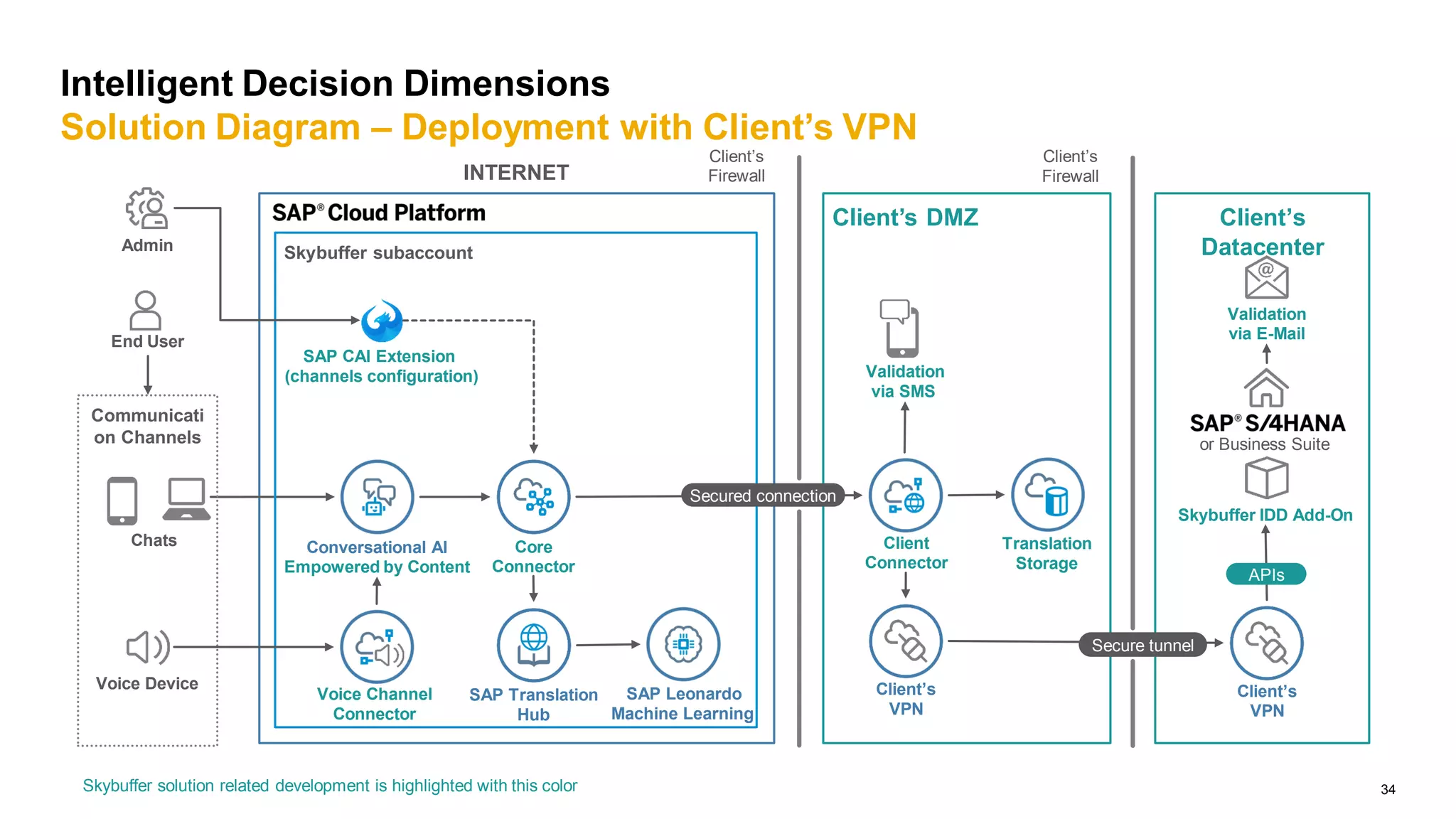 34
Intelligent Decision Dimensions
Solution Diagram – Deployment with Client’s VPN
Client’s
Datacenter
INTERNET
Client’s
Firewall
Client’s DMZ
Communicati
on Channels
End User
Chats
Skybuffer subaccount
Voice Device Client’s
VPN
SAP Translation
Hub
SAP Leonardo
Machine Learning
Conversational AI
Empowered by Content
Core
Connector
Client
Connector
Admin
SAP CAI Extension
(channels configuration)
Skybuffer solution related development is highlighted with this color
Skybuffer IDD Add-On
Validation
via E-Mail
Validation
via SMS
Voice Channel
Connector
APIs
Client’s
Firewall
Secure tunnel
Secured connection
Client’s
VPN
Translation
Storage
or Business Suite
 