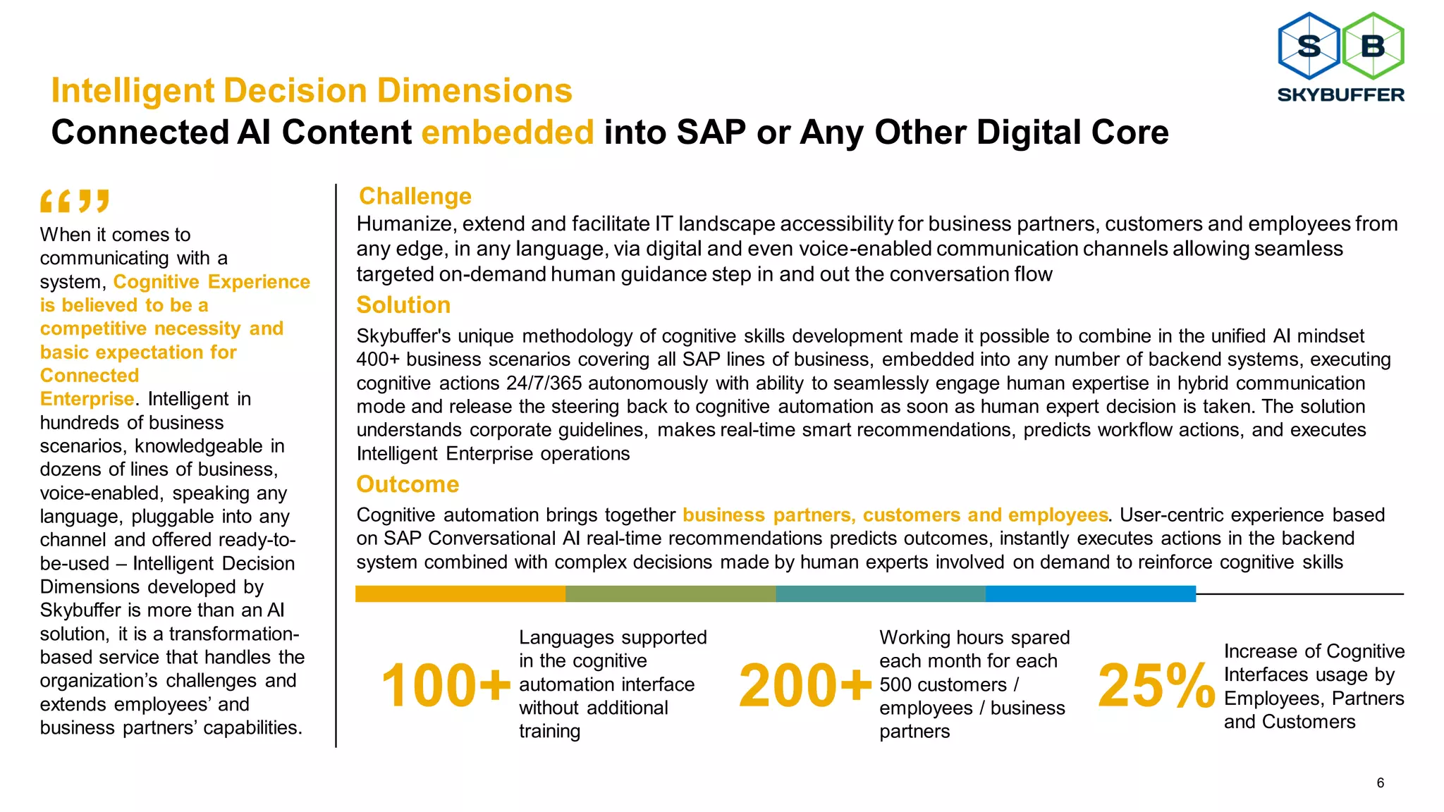6
Challenge
Solution
Outcome
When it comes to
communicating with a
system, Cognitive Experience
is believed to be a
competitive necessity and
basic expectation for
Connected
Enterprise. Intelligent in
hundreds of business
scenarios, knowledgeable in
dozens of lines of business,
voice-enabled, speaking any
language, pluggable into any
channel and offered ready-to-
be-used – Intelligent Decision
Dimensions developed by
Skybuffer is more than an AI
solution, it is a transformation-
based service that handles the
organization’s challenges and
extends employees’ and
business partners’ capabilities.
Skybuffer's unique methodology of cognitive skills development made it possible to combine in the unified AI mindset
400+ business scenarios covering all SAP lines of business, embedded into any number of backend systems, executing
cognitive actions 24/7/365 autonomously with ability to seamlessly engage human expertise in hybrid communication
mode and release the steering back to cognitive automation as soon as human expert decision is taken. The solution
understands corporate guidelines, makes real-time smart recommendations, predicts workflow actions, and executes
Intelligent Enterprise operations
Cognitive automation brings together business partners, customers and employees. User-centric experience based
on SAP Conversational AI real-time recommendations predicts outcomes, instantly executes actions in the backend
system combined with complex decisions made by human experts involved on demand to reinforce cognitive skills
100+
Humanize, extend and facilitate IT landscape accessibility for business partners, customers and employees from
any edge, in any language, via digital and even voice-enabled communication channels allowing seamless
targeted on-demand human guidance step in and out the conversation flow
Working hours spared
each month for each
500 customers /
employees / business
partners
200+
Increase of Cognitive
Interfaces usage by
Employees, Partners
and Customers
25%
Languages supported
in the cognitive
automation interface
without additional
training
Intelligent Decision Dimensions
Connected AI Content embedded into SAP or Any Other Digital Core
 