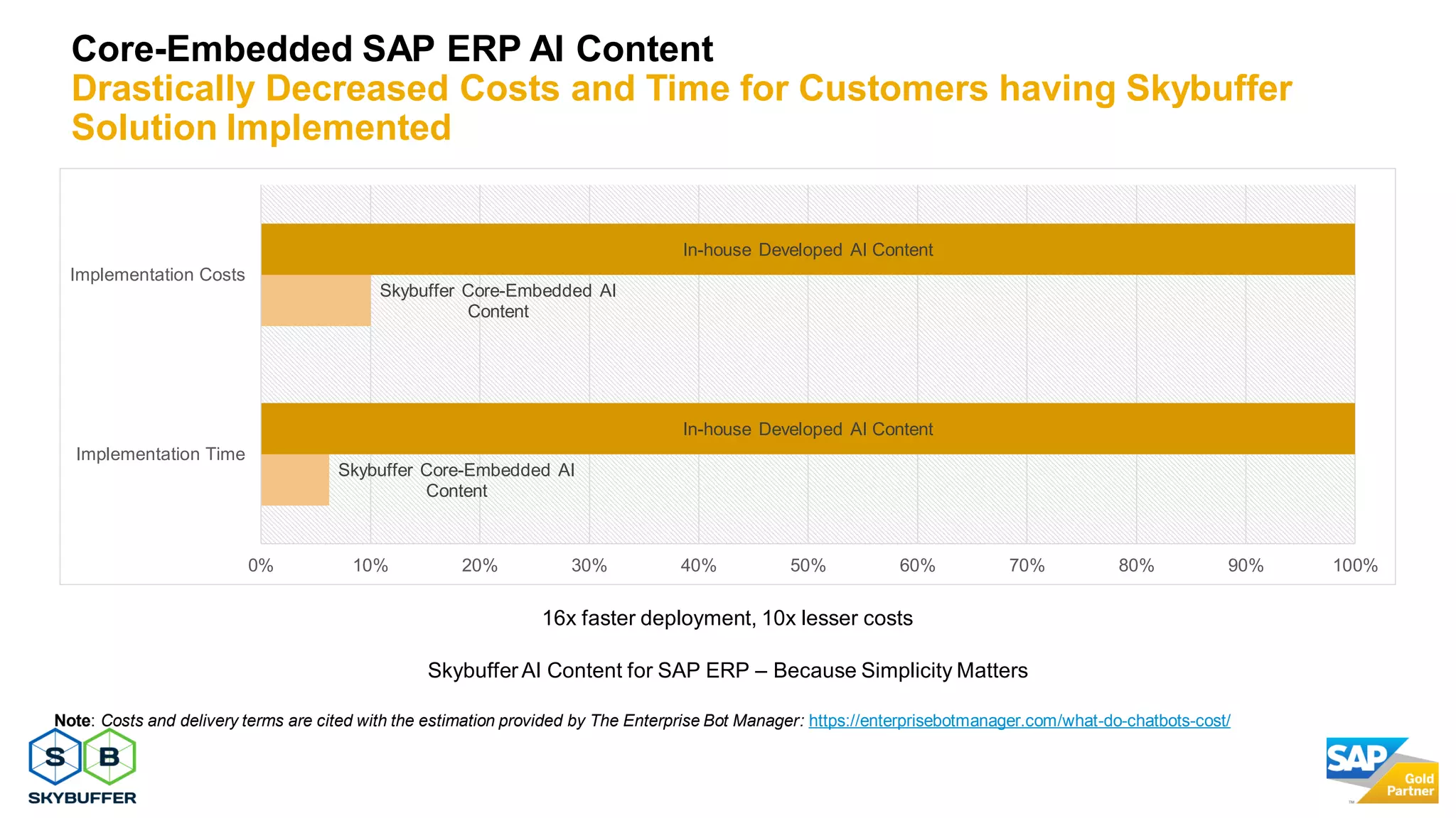 9
16x faster deployment, 10x lesser costs
Skybuffer AI Content for SAP ERP – Because Simplicity Matters
Note: Costs and delivery terms are cited with the estimation provided by The Enterprise Bot Manager: https://enterprisebotmanager.com/what-do-chatbots-cost/
Skybuffer Core-Embedded AI
Content
Skybuffer Core-Embedded AI
Content
In-house Developed AI Content
In-house Developed AI Content
0% 10% 20% 30% 40% 50% 60% 70% 80% 90% 100%
Implementation Time
Implementation Costs
Core-Embedded SAP ERP AI Content
Drastically Decreased Costs and Time for Customers having Skybuffer
Solution Implemented
 