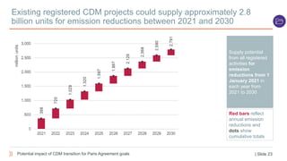 Existing registered CDM projects could supply approximately 2.8
billion units for emission reductions between 2021 and 203...