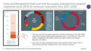 India and Bangladesh host over half the supply potential from projects
registered since 2016 for emission reductions from ...