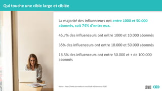 Qui touche une cible large et ciblée
La majorité des influenceurs ont entre 1000 et 50.000
abonnés, soit 74% d’entre eux.
45,7% des influenceurs ont entre 1000 et 10.000 abonnés
35% des influenceurs ont entre 10.000 et 50.000 abonnés
16.5% des influenceurs ont entre 50.000 et + de 100.000
abonnés
Source : https://www.journalducm.com/etude-influenceurs-2018/
 