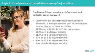 Règle 3 : Un influenceur se traite différemment qu’un journaliste
Combien de fois par semaine les influenceurs sont
contactés par les marques ?
• La moyenne des sollicitations par les marques est
d’environ 1 à 3 fois par semaine pour les influenceurs
français. Voyons en détail les chiffres :
• 37,7% sont sollicités de 1 à 3 fois par semaine
• 12,7% de 3 à 5 fois par semaine
• 11,7% de 5 à 10 fois par semaine
• 6,5% de 10 à 20 fois par semaine
• 3,9% de 20 à 50 fois par semaine
• 1,4% plus de 50 fois par semaine
 
