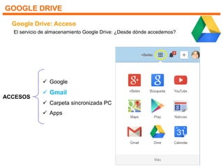 GOOGLE DRIVE
Google Drive: Acceso
El servicio de almacenamiento Google Drive: ¿Desde dónde accedemos?
ACCESOS
 Google
 Gmail
 Carpeta sincronizada PC
 Apps
 