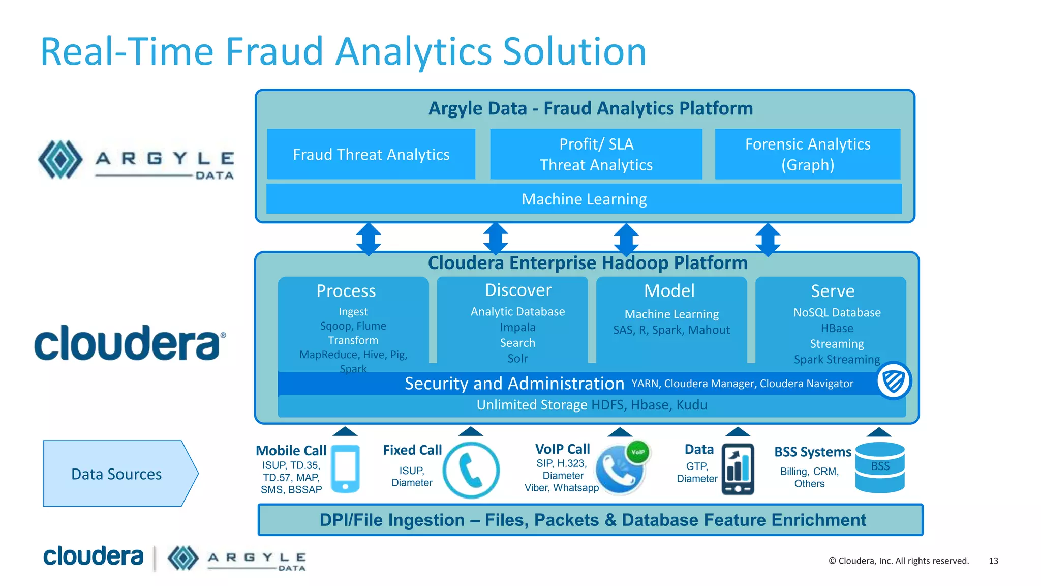 13© Cloudera, Inc. All rights reserved.
Real-Time Fraud Analytics Solution
Security and Administration
Ingest
Sqoop, Flume
Transform
MapReduce, Hive, Pig,
Spark
Analytic Database
Impala
Search
Solr
Machine Learning
SAS, R, Spark, Mahout
NoSQL Database
HBase
Streaming
Spark Streaming
Unlimited Storage HDFS, Hbase, Kudu
YARN, Cloudera Manager, Cloudera Navigator
Cloudera Enterprise Hadoop Platform
Process Discover Model Serve
DPI/File Ingestion – Files, Packets & Database Feature Enrichment
Mobile Call Fixed Call VoIP Call Data BSS Systems
ISUP, TD.35,
TD.57, MAP,
SMS, BSSAP
ISUP,
Diameter
SIP, H.323,
Diameter
Viber, Whatsapp
GTP,
Diameter
Billing, CRM,
Others
BSS
Data Sources
Fraud Threat Analytics
Machine Learning
Profit/ SLA
Threat Analytics
Forensic Analytics
(Graph)
Argyle Data - Fraud Analytics Platform
 