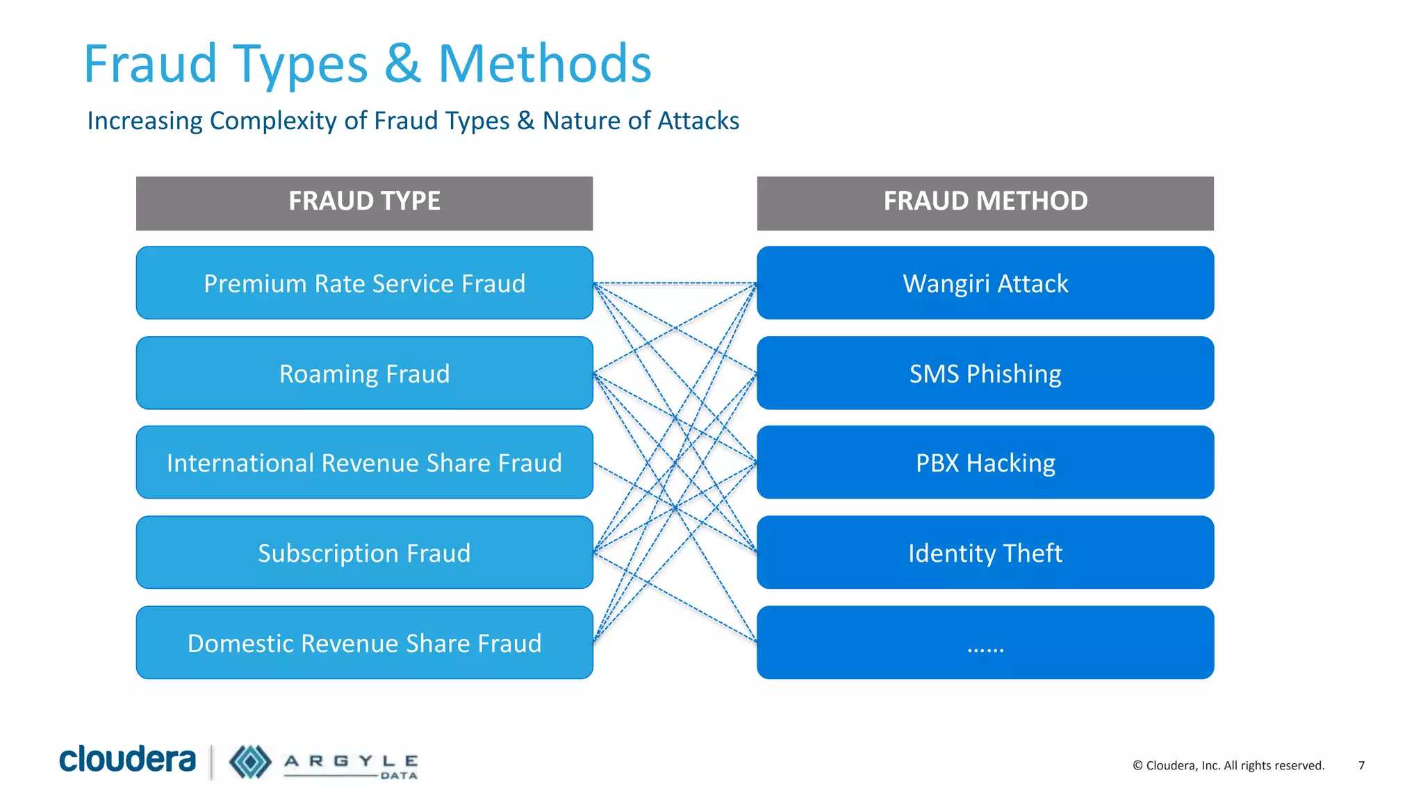 7© Cloudera, Inc. All rights reserved.
Fraud Types & Methods
Premium Rate Service Fraud
Roaming Fraud
International Revenue Share Fraud
Subscription Fraud
Domestic Revenue Share Fraud
Wangiri Attack
SMS Phishing
PBX Hacking
Identity Theft
……
FRAUD TYPE FRAUD METHOD
Increasing Complexity of Fraud Types & Nature of Attacks
 